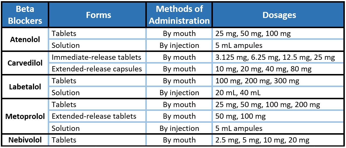 Beta Blocker Doses